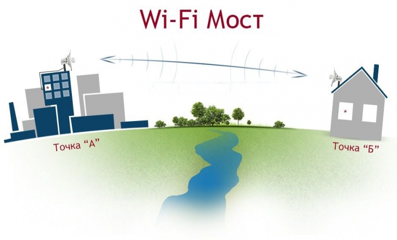 Wi-Fi мост